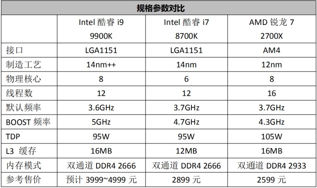 最强游戏U降临！第九代酷睿i9 9900K首发测试