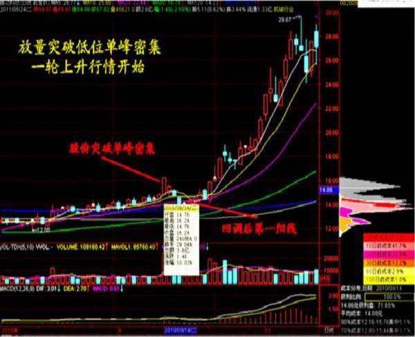 史上最全筹码分布高级用法，一旦读懂，在股市横行霸道