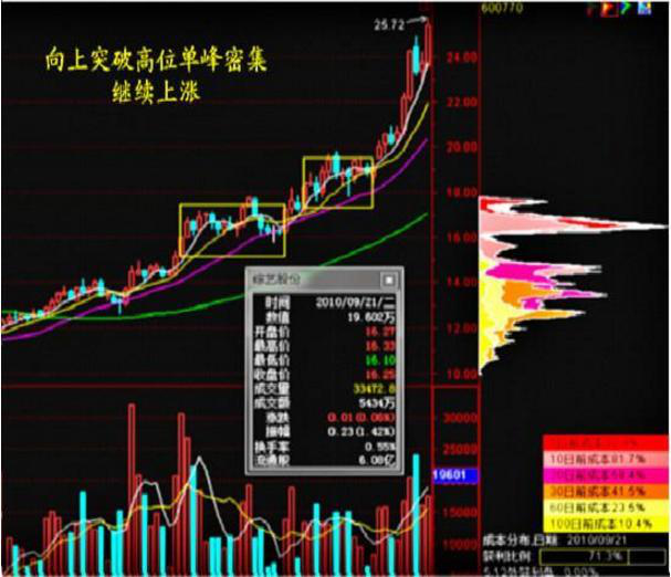 史上最全筹码分布高级用法，一旦读懂，在股市横行霸道