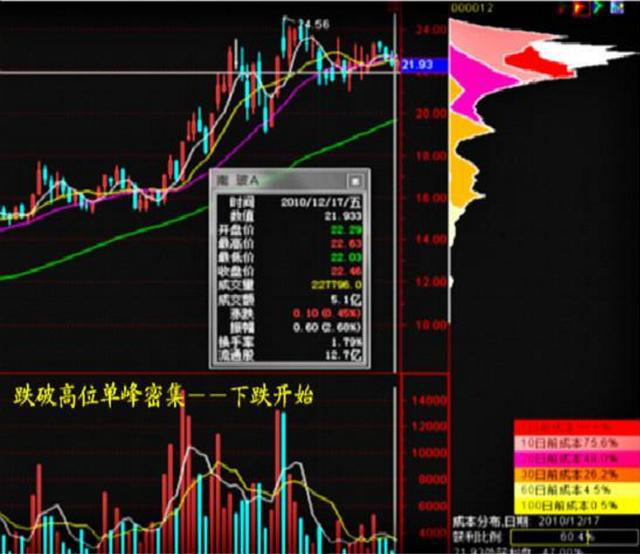 史上最全筹码分布高级用法，一旦读懂，在股市横行霸道