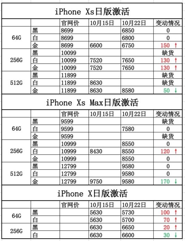 一周iPhone价格：价钱有涨有跌 但已保持稳定