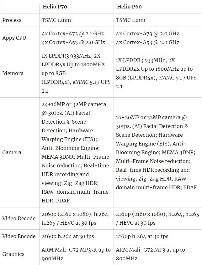 MTKHelio P70集成ic公布：效率提高13%