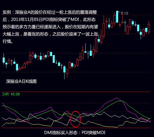 操盘手爱不释手的盈利指标——DMI，捕捉暴涨股轻而易举！