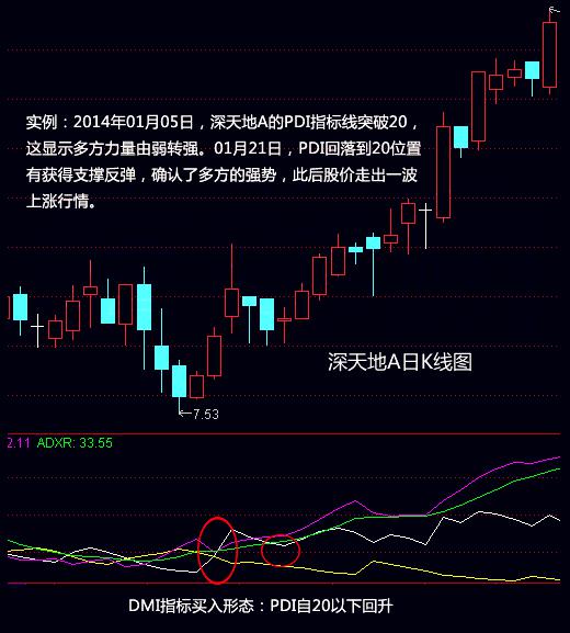 操盘手爱不释手的盈利指标——DMI，捕捉暴涨股轻而易举！
