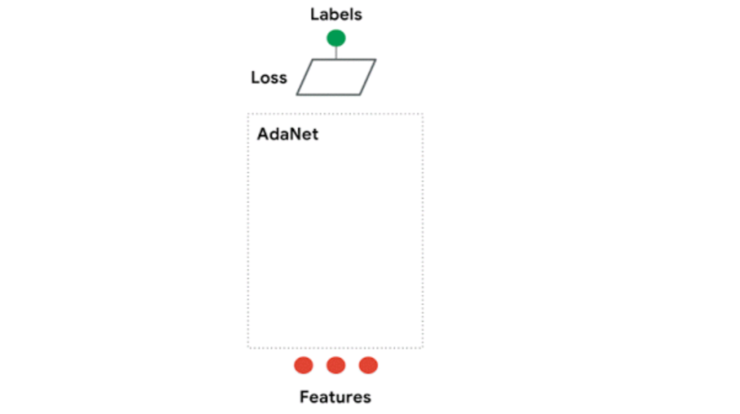动态性｜Google 开源系统 AdaNet：迅速灵便的轻量 AutoML 架构