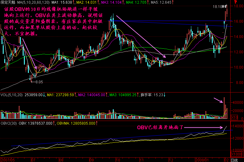 史上最好的OBV战法“飞行OBV”，股价将一飞冲天！大发特发！