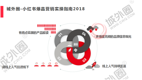 掌握小红书推广逻辑思维 城外圈详解小红书营销核心方法