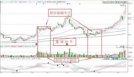 底部放量上涨后股价是否继续上涨？能否买入？这一文讲的很透彻，建议抽5分钟看看！