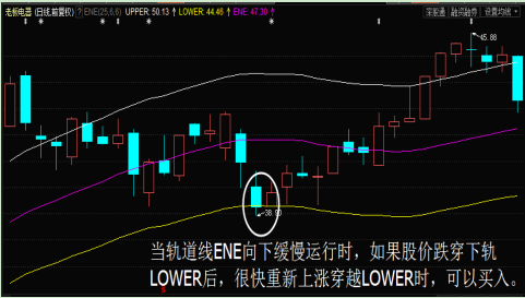 「轨道股价」ene指标怎么样（参数设置多少及使用技巧详解）