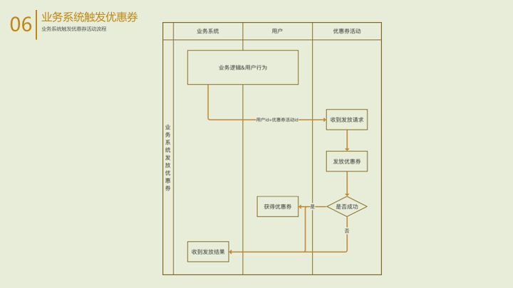 优惠券设计：优惠券活动篇