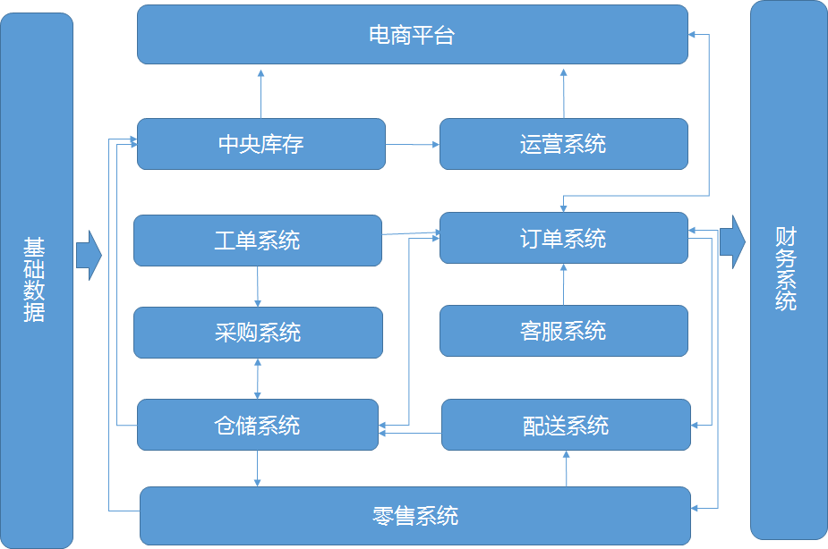 电商新零售核心系统从0到1规划之路
