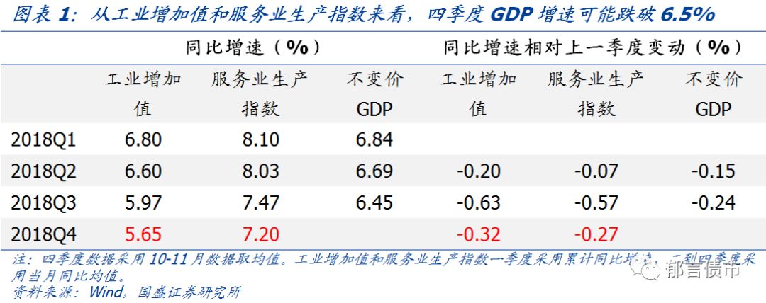 三条线索指向四季度GDP可能破6.5%