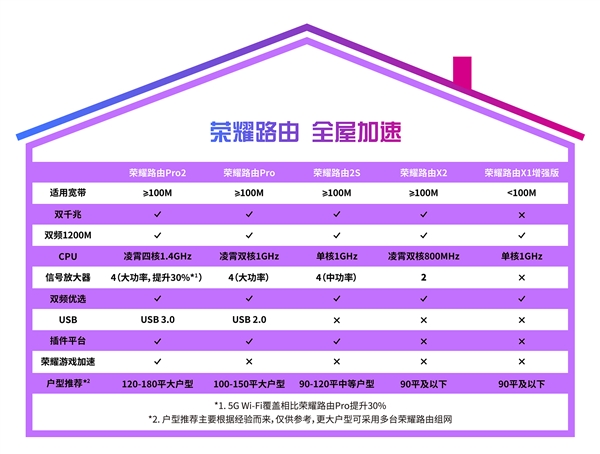 荣耀路由Pro2公布：自研灵霄四核集成ic 先发329元