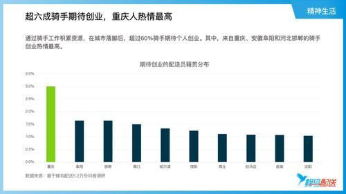 重庆外卖骑手群像：11%为女性，近四成已购房