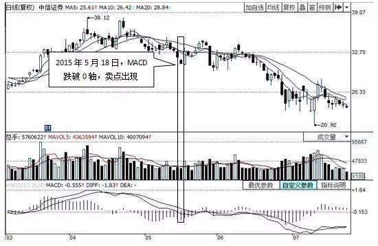 6张图教你彻底搞懂MACD，学会轻松赚钱！