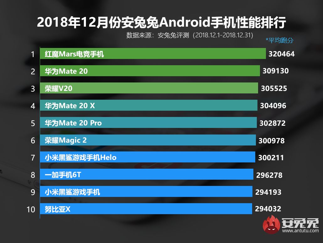 「排名」安兔兔公布十二月Android手机配置榜：第一名万万想不到