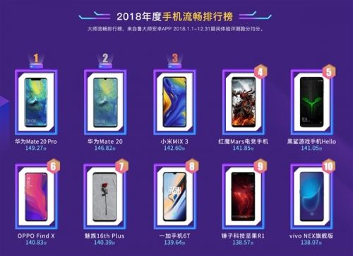 鲁大师2018手机排行榜：红摩Mars机皇 荣耀10最受欢迎