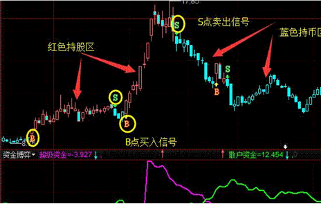 股票中的B点和S点，所有股票书上都学不到的实战经验！良心操盘手今日全坦白！