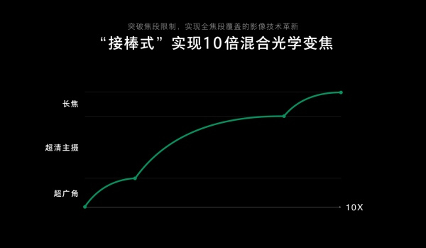 从影像力到影响力丨OPPO推出手机10倍光学变焦技术