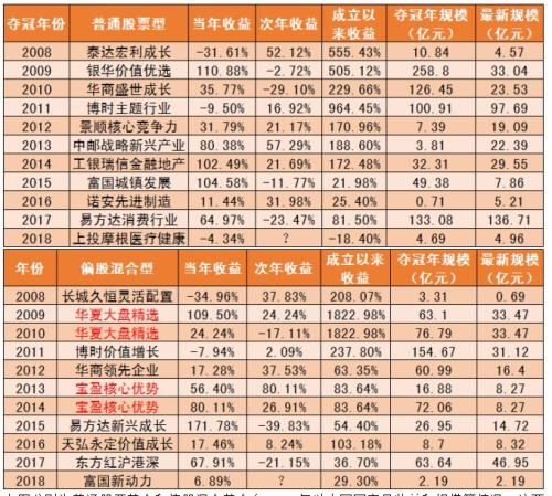 跟投年度冠军基金靠谱吗？这组数据颠覆你的想象