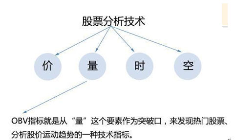 几个不为人知的OBV买卖技巧，真准，难怪总能轻松做到连续大涨