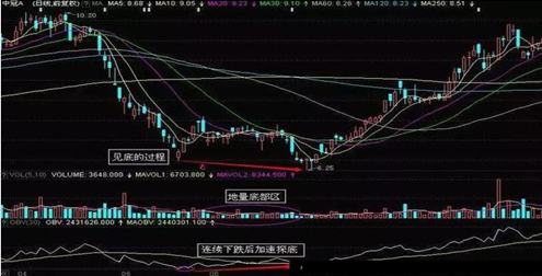 几个不为人知的OBV买卖技巧，真准，难怪总能轻松做到连续大涨