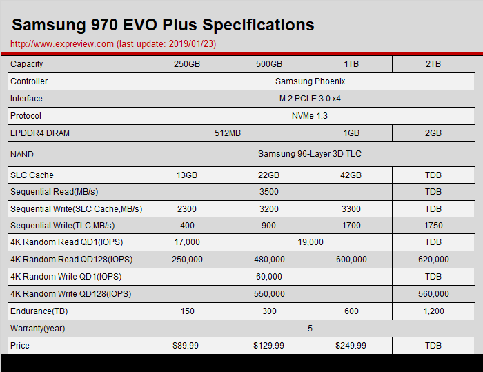96层层叠三d TLC，三星公布970 EVO Plus M.2 SSD