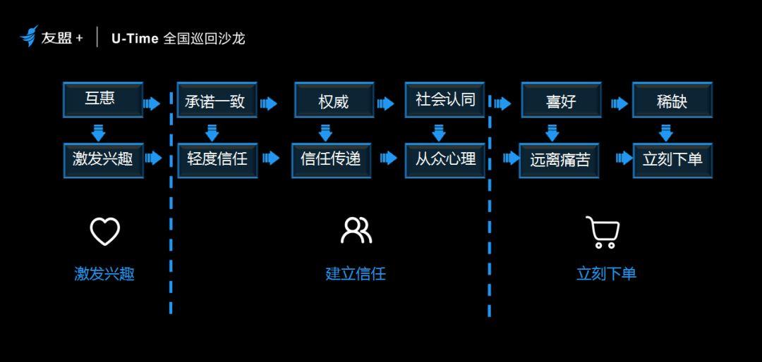 转化率提升1750% ! 我用这些技巧做到了