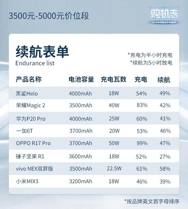 春运回家道别关闭电源 选择这十款长续航手机准对了
