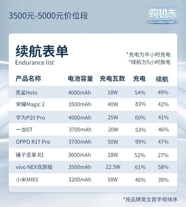 春运回家道别关闭电源 选择这十款长续航手机准对了