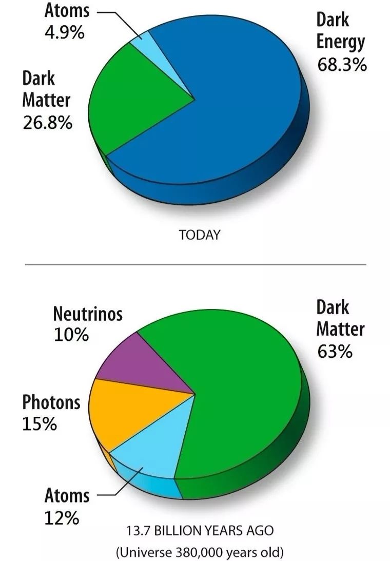 从「暗物质」、「暗能量」，到「标准宇宙模型」，人类对宇宙的探索永无止境