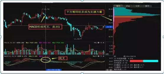 炒股首先要学会筹码分布，那么筹码分布怎么看？此文讲的一清二楚