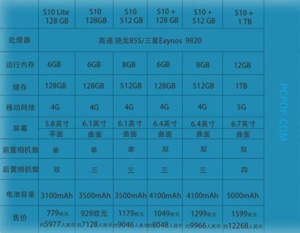 三星S10全系列3款新手机详尽配备“出现意外”曝出，你给打一些