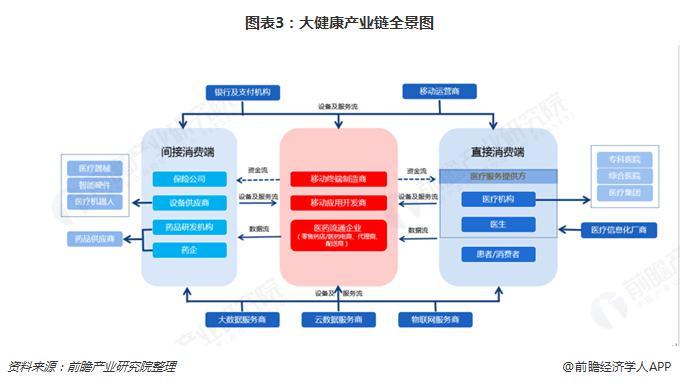 速围观！2019年中国大健康产业全景图谱出炉