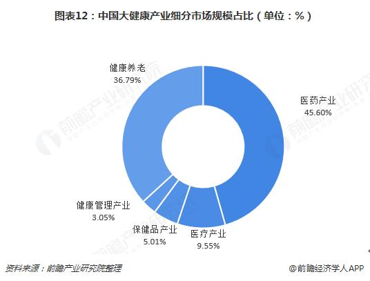 速围观！2019年中国大健康产业全景图谱出炉