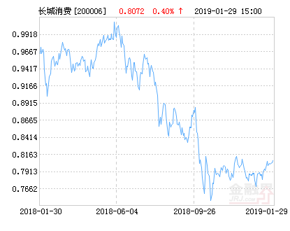 长城消费增值混合基金最新净值涨幅达2.34%