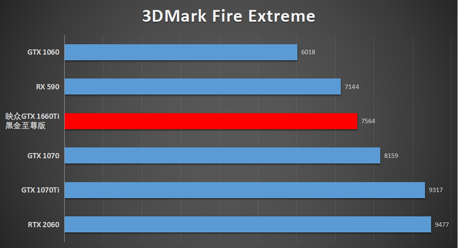 朴实无华却能出奇制胜 映众GTX 1660Ti黑金至尊显卡评测