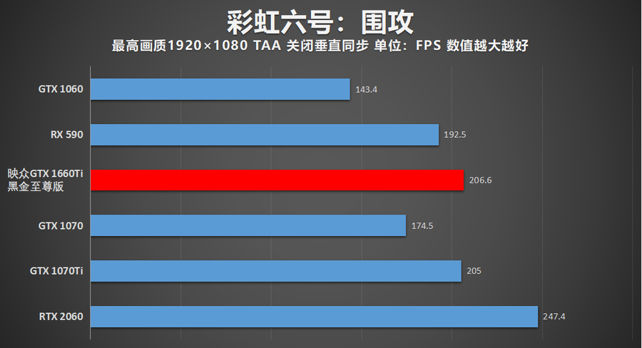 朴实无华却能出奇制胜 映众GTX 1660Ti黑金至尊显卡评测