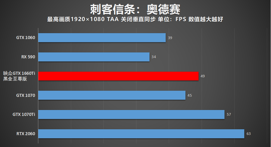 朴实无华却能出奇制胜 映众GTX 1660Ti黑金至尊显卡评测