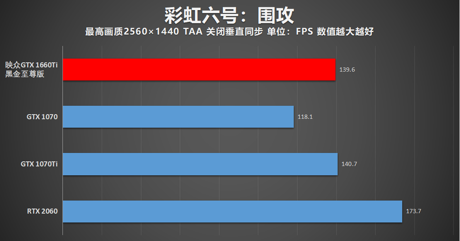 朴实无华却能出奇制胜 映众GTX 1660Ti黑金至尊显卡评测