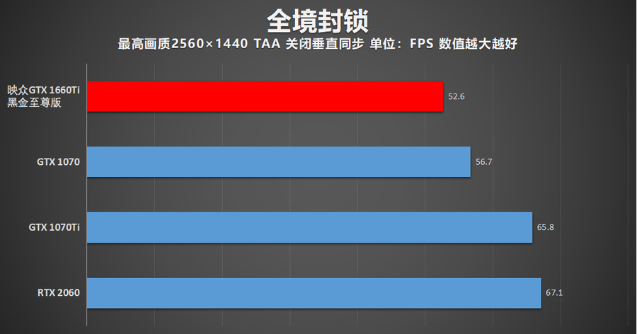 朴实无华却能出奇制胜 映众GTX 1660Ti黑金至尊显卡评测
