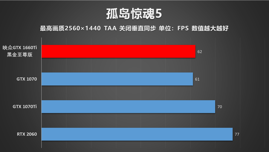 朴实无华却能出奇制胜 映众GTX 1660Ti黑金至尊显卡评测