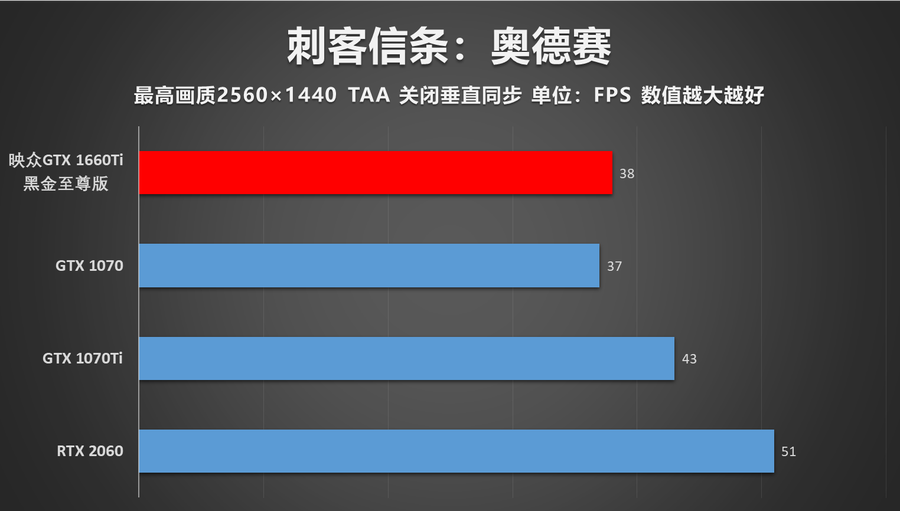 朴实无华却能出奇制胜 映众GTX 1660Ti黑金至尊显卡评测