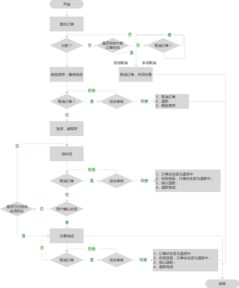 后台系统：订单管理