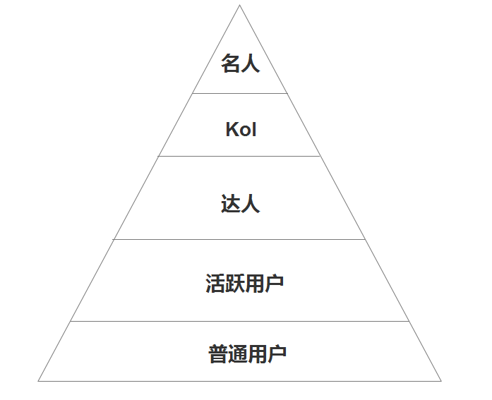 搭建内容生态闭环的正确方式