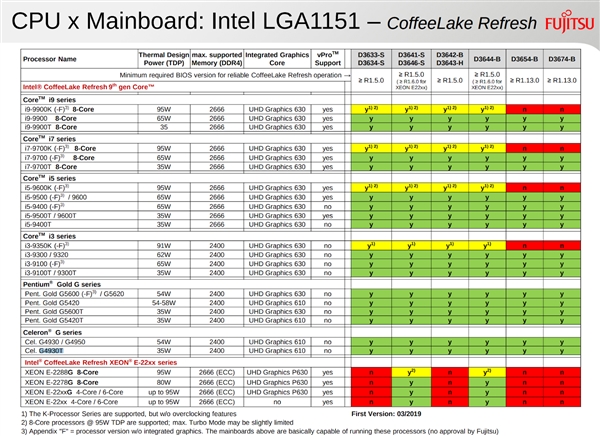 Intel 9代CPU全系列型号规格曝出：环保节能版35瓦、无籽显成流行