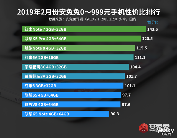 性价比手机排名：小米魅族稳坐Top3总榜