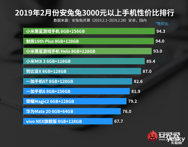 性价比手机排名：小米魅族稳坐Top3总榜