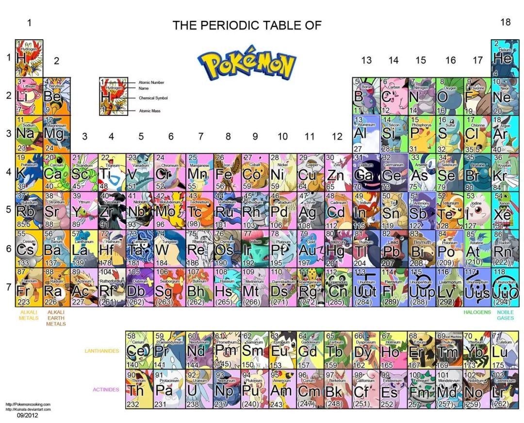 已经150岁的元素周期表，越来越酷了。