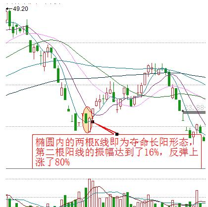 快看看你手中的股票有没有这个黑马形态！一旦出现“绝地长阳”，果断加仓！